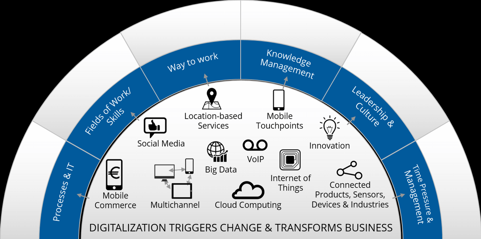 Sự Khác Biệt Giữa Chuyển Đổi Số (Digitalization) Và IoT-IIoT